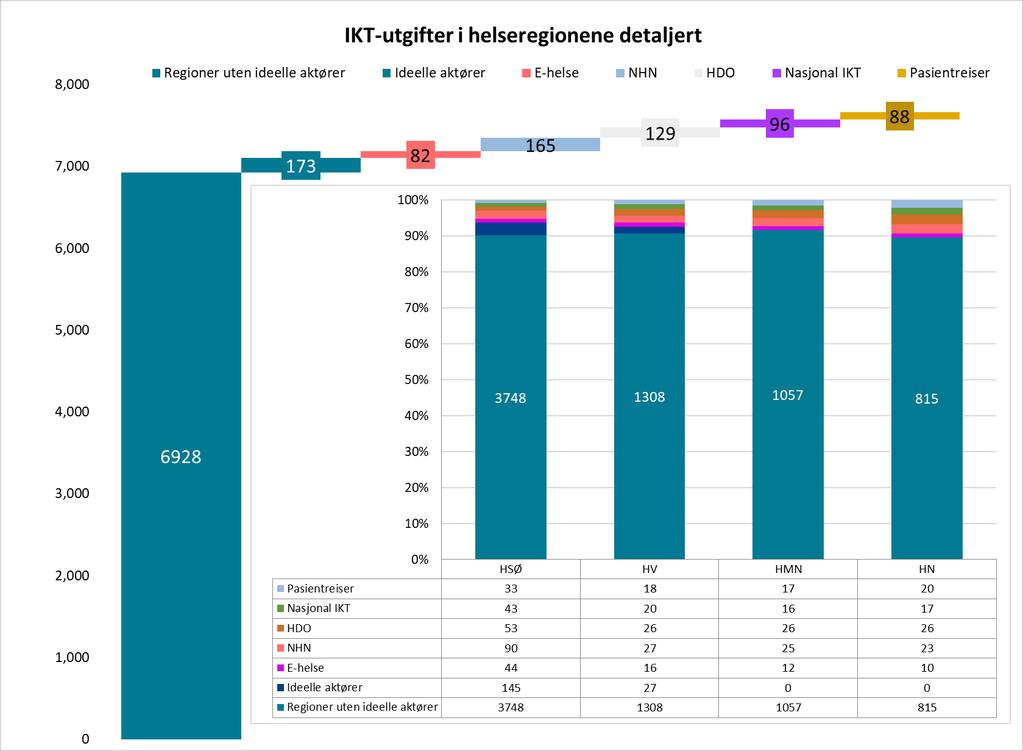 som inngår i helseregionene totalt, og de som stammer fra de nasjonale