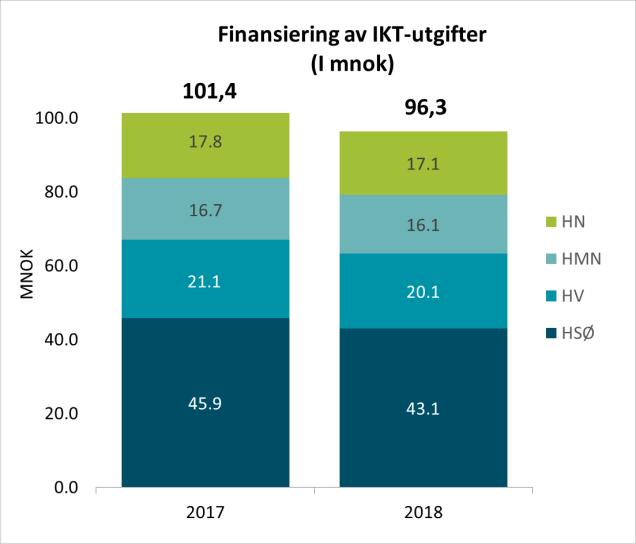 2.2 Nasjonale aktører Nedenfor beskrives IKT-utgifter for de nasjonale og felleseide virksomhetene som er kartlagt i undersøkelsen. 2.2.1 Nasjonal IKT Hovedoppgaven til Nasjonal IKT er å støtte samordning og standardisering av IKT-løsninger i spesialisthelsetjenesten.