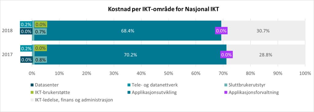 Figur 8: Utvikling i kostnader per IKT-område for Nasjonal IKT i perioden 20