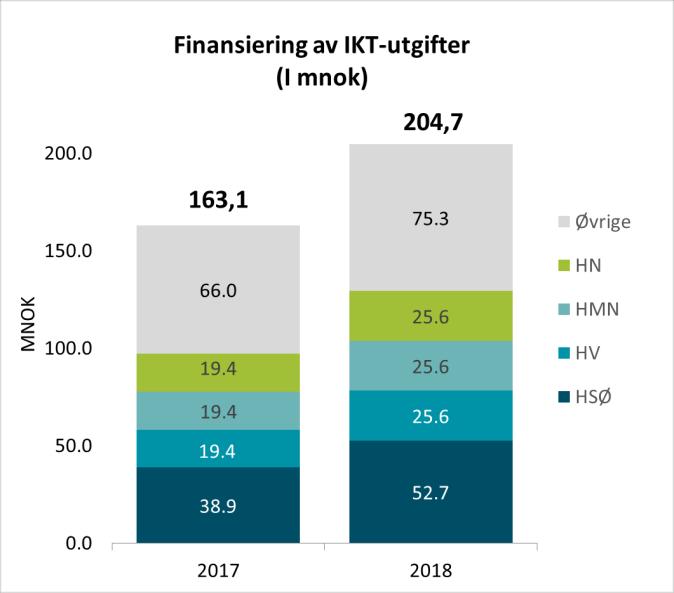 HDO finansieres delvis av de regionale helseforetakene, og delvis av kommunene. Alle driftskostnader HDO har er i denne analysen vurdert til å være IKT-relatert og dermed ansett som IKT-utgifter.