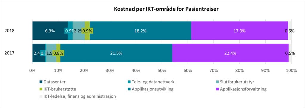 Kostnader for personell som jobber med bestilling/ registrering o.l. av pasientreiser er ikke ansett som en IKT-utgift.