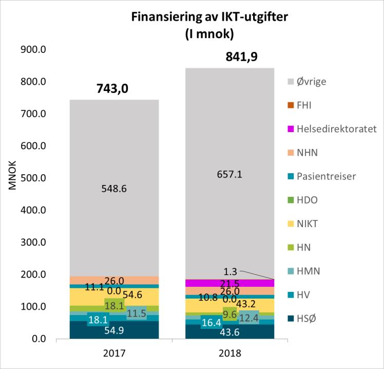 samt realisere og forvalte digitale løsninger som forbedrer og forenkler helse- og omsorgssektoren.