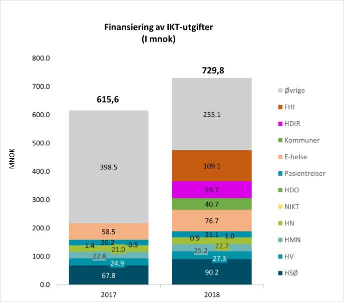 samhandling mellom aktørene i helse- og omsorgstjenesten. Statsforetaket har også ansvaret for teknisk drift av en rekke nasjonale tjenester og registre, som f.