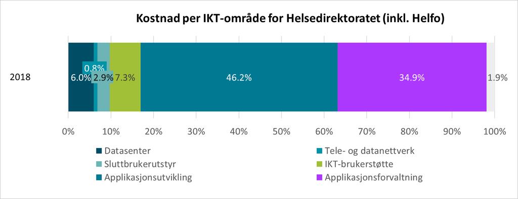 Den største andelen av IKT-utgiftene er personellkostnader knyttet til applikasjonsutvikling og applikasjonsforvaltning og utsetting av tjenester knyttet til datasenter, IKT-brukerstøtte og