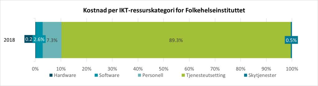 Folkehelseinstituttet (FHI) får i hovedsak finansiering over statsbudsjettet og finansieringskilder for IKT-utgiftene er derfor ikke illustrert i denne rapporten.