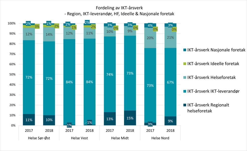 Forholdet mellom interne, innleide og frikjøpte IKT-årsverk er relativt lik for Helse Vest, Helse Midt-Norge og Helse Nord, mens Helse Sør-Øst har en større andel innleide ressurser.