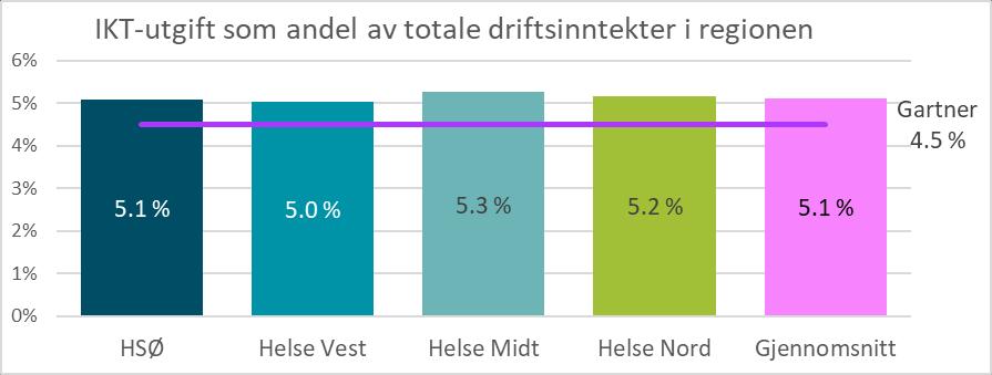 prosjekter enn de andre regionene som i større grad benytter ressurser fra det regionale helseforetaket.