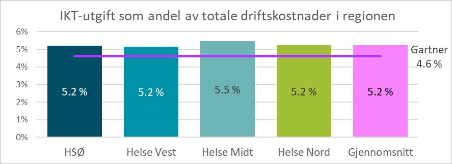 Figur 28: IKT-utgifter som andel av helseregionenes totale driftskostnader i 2018.