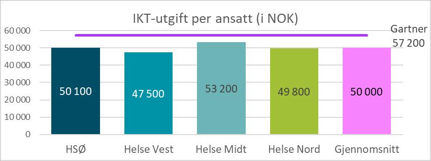 2.3.3 IKT-utgifter per ansatt i helseregionene Andelen IKT-utgifter i forhold til driftsinntekter og driftskostnader for helseregionene er høyere enn Gartners gjennomsnitt.