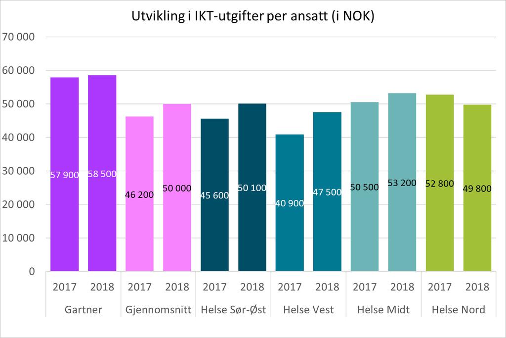 Figur 31: Utviklingen av IKT-utgifter per ansatt i helseregionene i periode 2017-2018. Fordelingen mellom regionene er forholdsvis lik som for IKT-utgifter per driftsinntekter og driftskostnader.