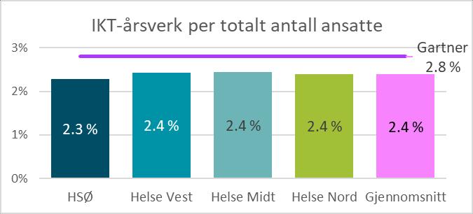 2.3.4 IKT-årsverk 14 som andel av ansatte Figur 32: IKT-årsverk som andel av ansatte i helseregionene. Figur 31 viser andelen IKT-årsverk av totalt antall ansatte i helseregionene i 2018.