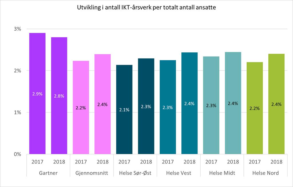 Figur 33: Utvikling i antall IKT-årsverk per totalt antall ansatte i perioden 2017-2018.