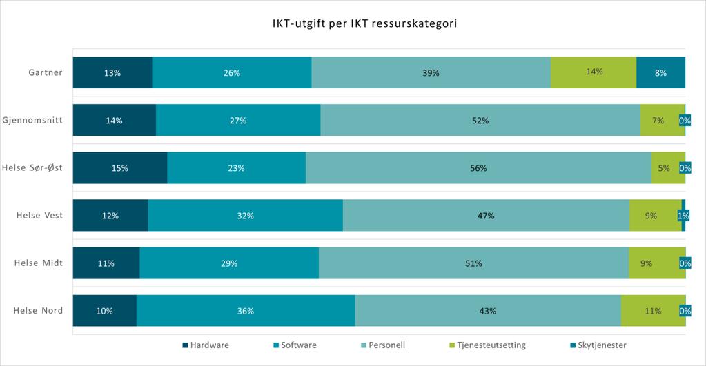 Figur 36: Fordeling av IKT-utgifter per IKT-ressurskategori i 2018. Historisk har helsesektoren vært avholdende til bruk av skytjenester, noe tallene i figuren over bekrefter.