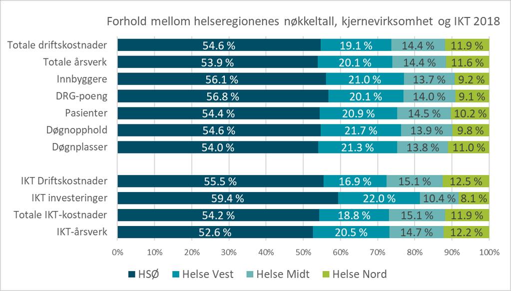 3.1 Ressursbruk på IKT sett opp mot andre nøkkeltall for helseregionene 18 Figurene nedenfor viser forholdet mellom helseregionenes nøkkeltall for kjernevirksomhet og IKT for henholdsvis 2017 og 2018.