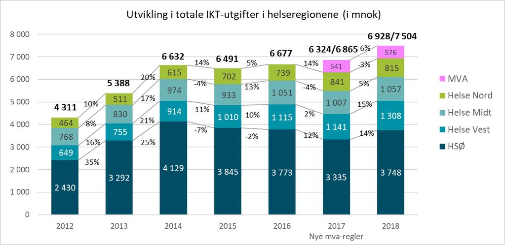 3.6 Utviklingen i totale IKT-utgifter 21 Figur 51: Utviklingen i totale IKT-utgifter for 2012-2018 De totale IKT-utgiftene til helseregionene har fra 2012 til 2018 totalt sett økt med 62% (justert