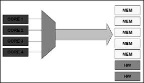 Communication Centric Application Global Interconnect Solutions Shared Bus, Segmented Bus, Crossbar Architecture Shared Bus Low cost and low scalability Capacitance grows as # of cores increases