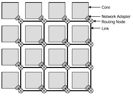 Network on Chip Basics High Flexibility in Topology and outing