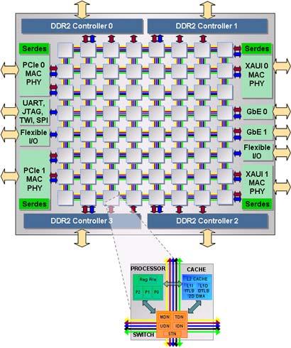 NoC Commercial Products Tile64 (Tilera) Based on MIT aw Processor 64 identical GP core included 3 way VLIW pipeline on-chip