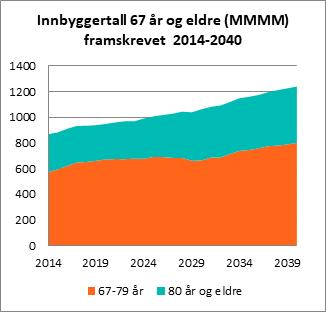 Rammebetingelser og økonomisk handlingsrom til 440 personer i år 2040.