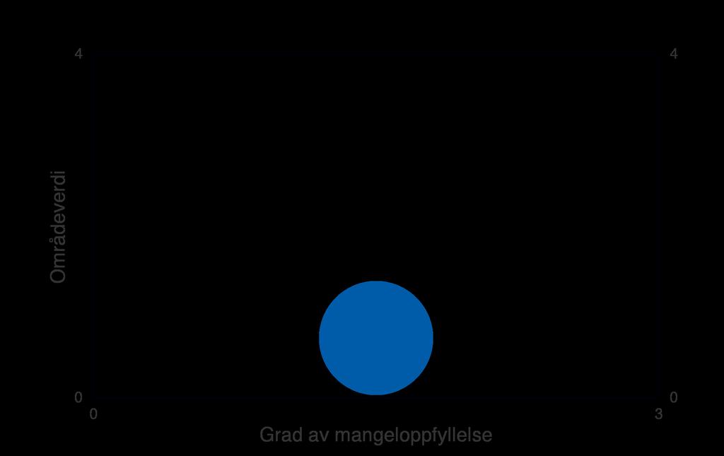 Figur: Blå sirkel angir området Bormåsen sin områdeverdi (loddrett akse) og grad av mangeloppfyllelse (vannrett akse). Fargene i figuren angir en faglig totalvurdering av områdets egnethet for vern.