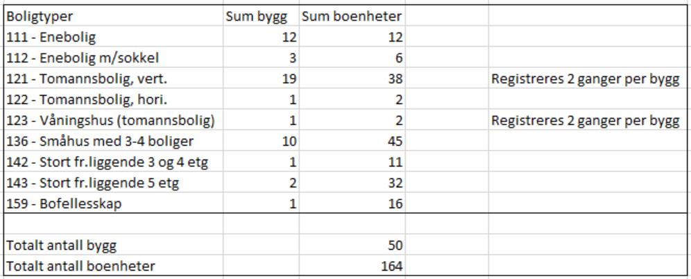 Bygde boliger i perioden 2008 2018 i Lena I perioden 2000 til og med 2018 er det bygd totalt 164 antall boenheter innenfor