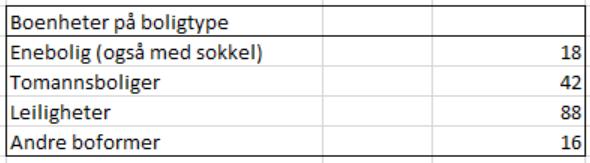 Figur 7 Bygde boenheter på boligtype i Lena i periode 2000 2017 Tilgjengelig utbyggingsareal innenfor allerede regulerte områder Innenfor planområdet fra kommunedelplan for Lena gjelder diverse