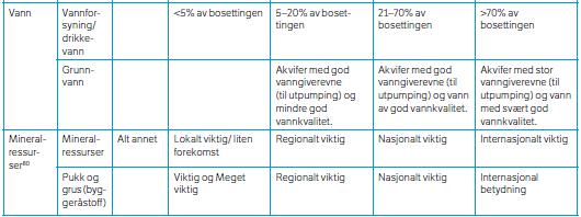 påvirkning er foretatt for alle de verdivurderte delområdene.