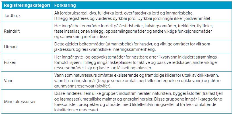 Datainnsamling Registrering Eksisterende kunnskap om utredningsområdet er innhentet fra Nibios arealressurskart AR5, Nibios jordsmonnkartlegging, NGUs temakart, samt lokale og regionale planer.