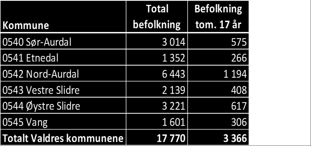 Tallene viser at lokale tjenester innen rus og psykisk helsevern har en dekningsgrad på 3,