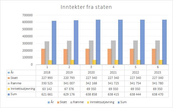 1.4 Rammebetingelser 1.4.1 Skatt på inntekt og rammetilskudd Utvikling i skatteinntekt, rammetilskudd og inntektsutjevning for Indre Fosen kommune. Tallene baserer seg på 2020 tall, dvs.