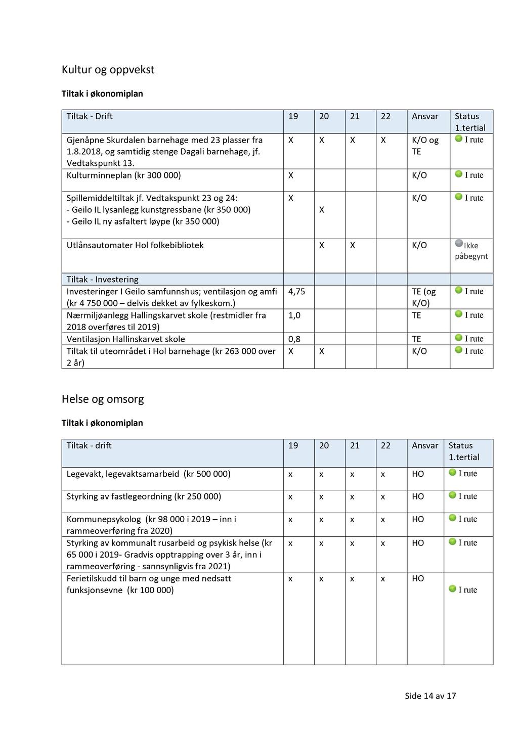 Kultur og oppvekst Tiltak i økonomiplan Tiltak - Drift 19 20 21 22 Ansvar Status Gjenåpne Skurdalen barnehage med 23 plasser fra X X X X K/O og I rute 1.8.