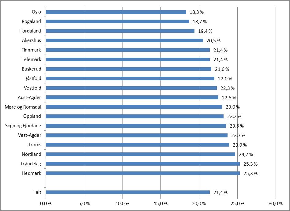 Figur 16. Legemeldte sykefraværstilfeller med gradert sykmelding, 1. kvartal 2018. Prosent. Fylke Kilde: NAV Det er store forskjeller mellom fylkene i andelen graderte sykefraværstilfeller.