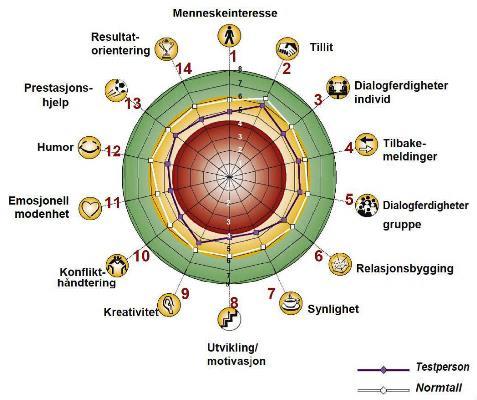 Denne dimensjonen kan sies å ha en kontrollfunksjon for virkningen av de andre dimensjonene (Spurkeland, 2012). De 14 dimensjonene presenteres nedenfor i figur 1, Radarhjulet.