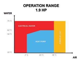 53 dba Lydnivå Høyde: 200 liter - 1710 mm 260 liter - 2000 mm Driftsområde Vann Elektrisk Varmepumpe Ute av driftsområde Luft Tekniske data Varmtvannsbereder COP* Energiklasse tappevann Driftsområde