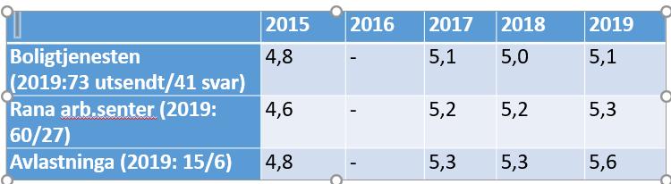 Til slutt: Resultatet av årets brukerundersøkelse i MTA er nå summert, og gjennomsnittlig score tas med her: (1 er dårligst og 6 er best) VEDLEGG: (utdrag) *Rundskriv IS-3/2019 Kriteriedata for