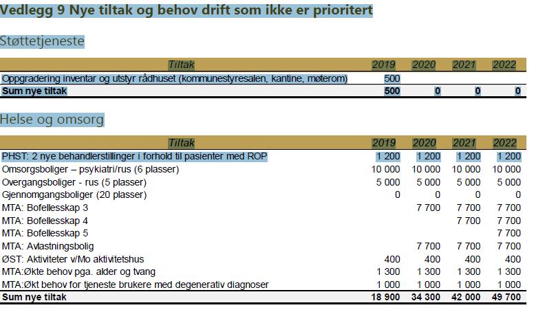 Det forutsettes at avdelingen arbeider videre med saken for å komme tilbake med mere bærekraftige løsninger til neste