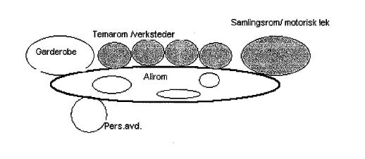 Figur 4. Soneorganisering (avdelingsfri). 6.