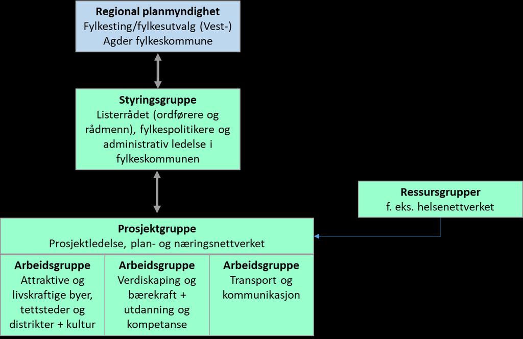 Figur: Organisering av planprosessen 8. Framdriftsplan FASE 1: PLANPROGRAM (SEPTEMBER DESEMBER 2019) 6. september - 28. oktober: Høring av planprogram 21.