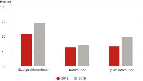 Økt digital kompetanse i offentlig sektor Regjeringen vil: Utarbeide en strategi for digital kompetanse i offentlig sektor.