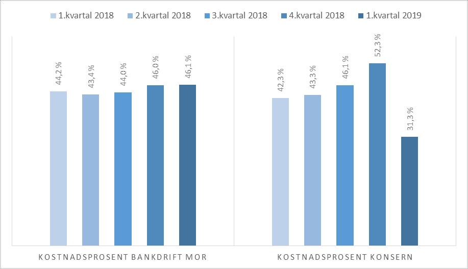 Utvikling kostnadsprosent Engangsposter i