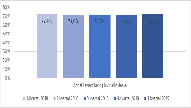 Tapskostnad 1.kvartal 2019 Utvikling tapskostnader Tap på utlån 1.kvartal 2019 4.kvartal 2018 3.kvartal 2018 2.kvartal 2018 1.kvartal 2018 Tapskostnad i kvartalet, i 1.000 NOK 2.085-7.025 3.203 7.