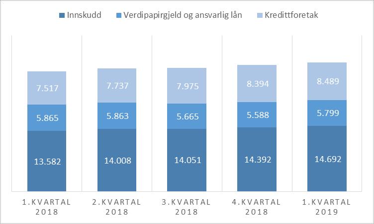 Utvikling funding i mill.