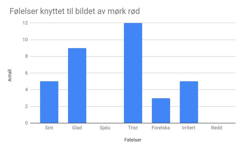 Det var stor variasjon på svarene vi fikk når vi viste det mørkerøde bildet.