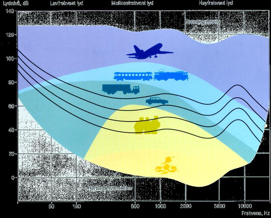 Menneskets hørselsområde Høy lydstyrke Høyt volum Høyt lydtrykk Menneskets hørselsområde omfatter lyd i frekvensbåndet mellom ca 20 Hz og 20 000 Hz.