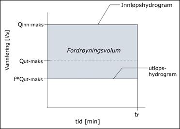 metoden et realistisk tidsforløp for tilførsel og avrenning fra magasinet. Dermed er det vanskelig å ta hensyn til mengderegulatorens egenskaper.