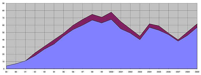 Medlemsutvikling frå 1985 til 2010 - mørk lilla er familiemedlemmer.