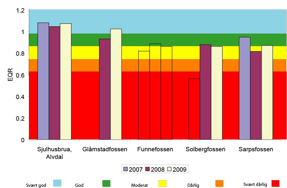 Figur 4. Økologisk tilstand basert på bunndyr på stasjoner i Glomma i 2007 og 2008.