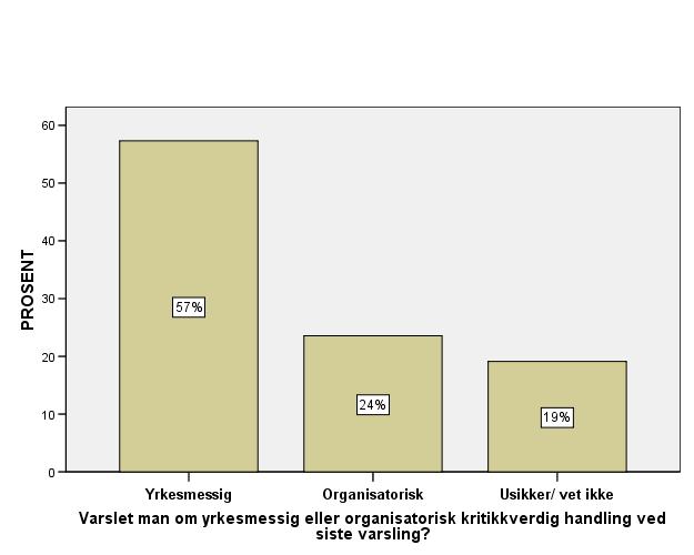 Figur 3. Varsling av yrkesmessige eller organisatoriske kritikkverdige forhold (jfr. Miethe, 1999).