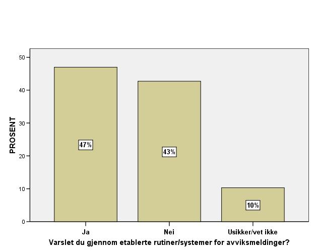 Figur 7. Om man varslet gjennom etablerte system Det går fram av figuren at 47 % av varslerne ga beskjed i tråd med etablerte rutiner for slik meldingstjeneste.