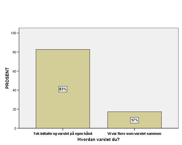 Figur 9. Om man varslet individuelt eller kollektivt.